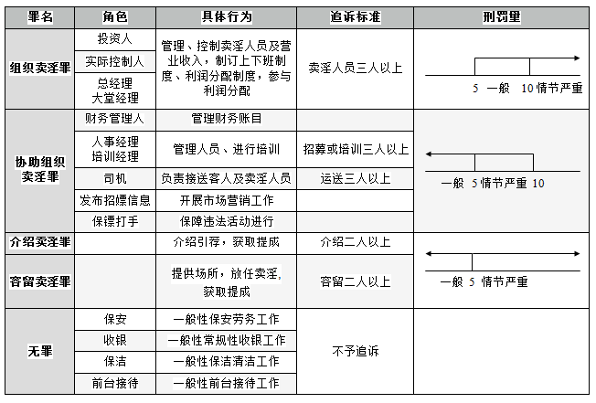 上海楊浦區刑事律師 組織賣淫、協助組織賣淫、